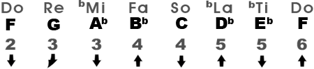 Natural Minor Scale in the Key of Fm